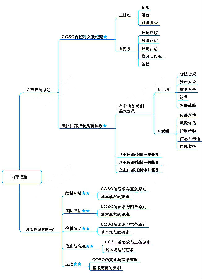 注冊會計(jì)師《戰(zhàn)略》章節(jié)思維導(dǎo)圖：第七章 內(nèi)容控制
