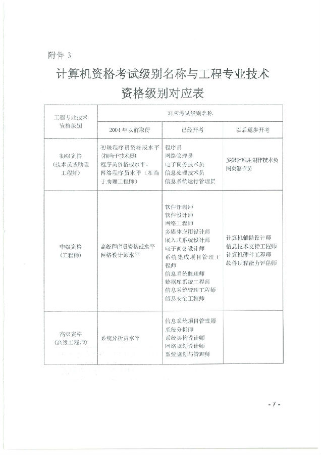計(jì)算機(jī)資格考試級(jí)別名稱與工程專業(yè)技術(shù)資格級(jí)別對(duì)應(yīng)表