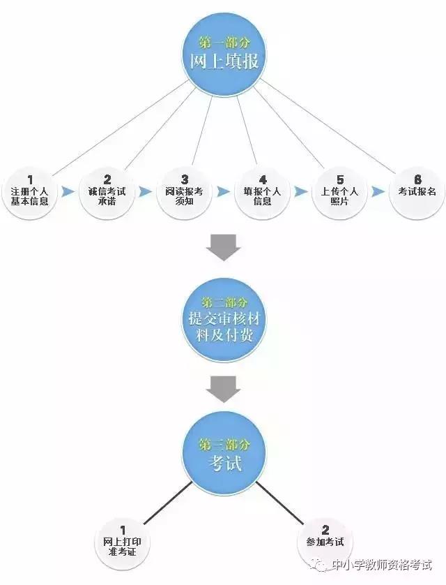 2018下半年福建龍巖中小學(xué)教師資格證（筆試）報名流程