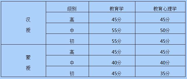 2018年內(nèi)蒙古教師資格證考試合格分?jǐn)?shù)線