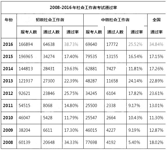 社會(huì)工作師考試通過(guò)率