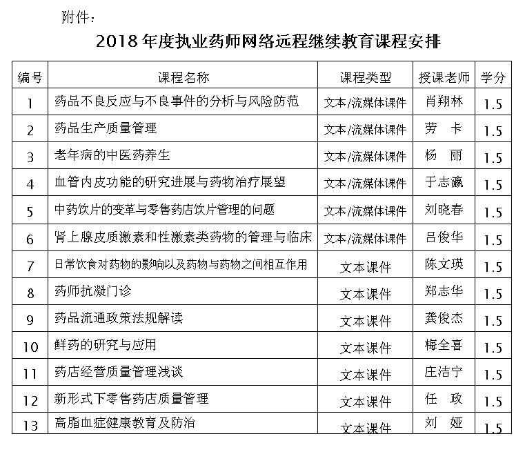 廣東2018年度執(zhí)業(yè)藥師網(wǎng)絡遠程繼續(xù)教育課程安排.jpg