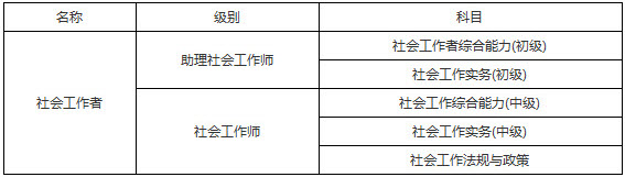 2019年北京社會(huì)工作者考試科目