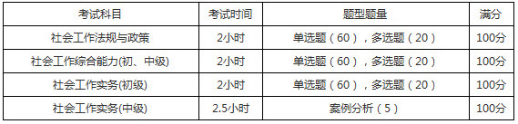 2019年北京社會(huì)工作者考試題型題量