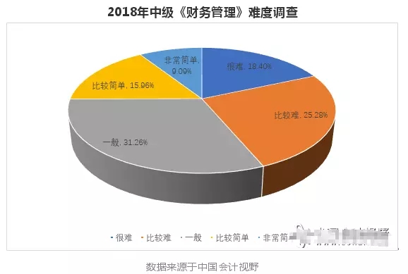 2018年中級會計職稱財務(wù)管理難度調(diào)查