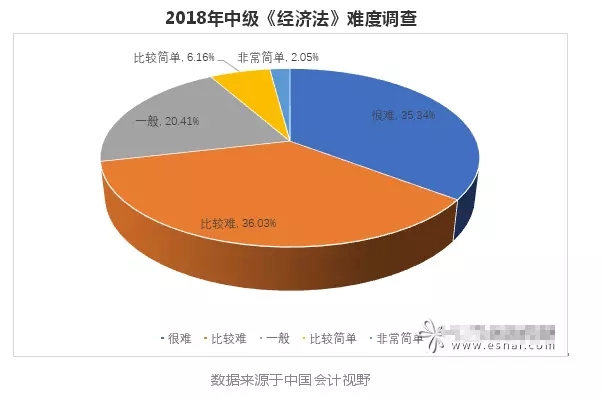 2018年中級會計職稱經(jīng)濟(jì)法難度調(diào)查