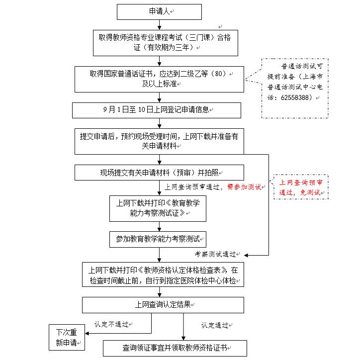 2018年秋季上海市高校教師資格認(rèn)定申請流程圖