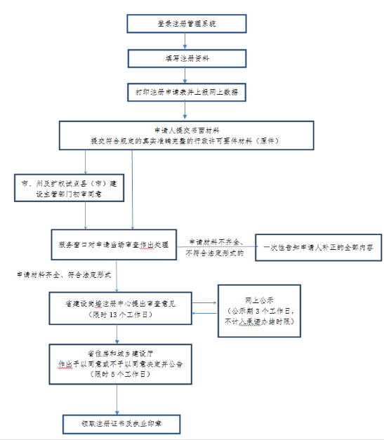 四川二級(jí)建造師初始注冊(cè)流程