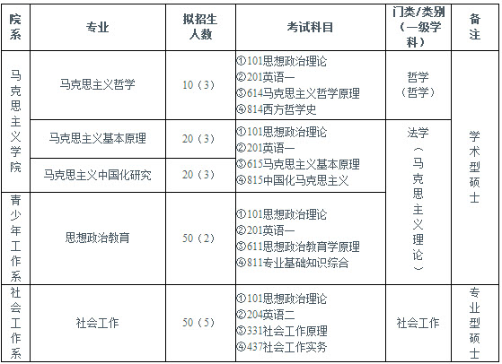 2019年中國青年政治學(xué)院社會工作碩士招生目錄