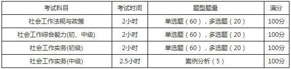2019年遼寧社會(huì)工作者考試題型題量