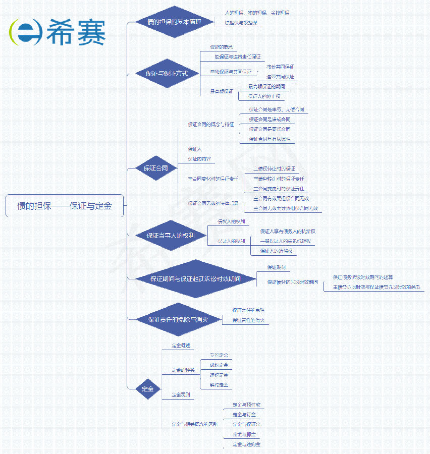 債的擔(dān)?！ＷC與定金