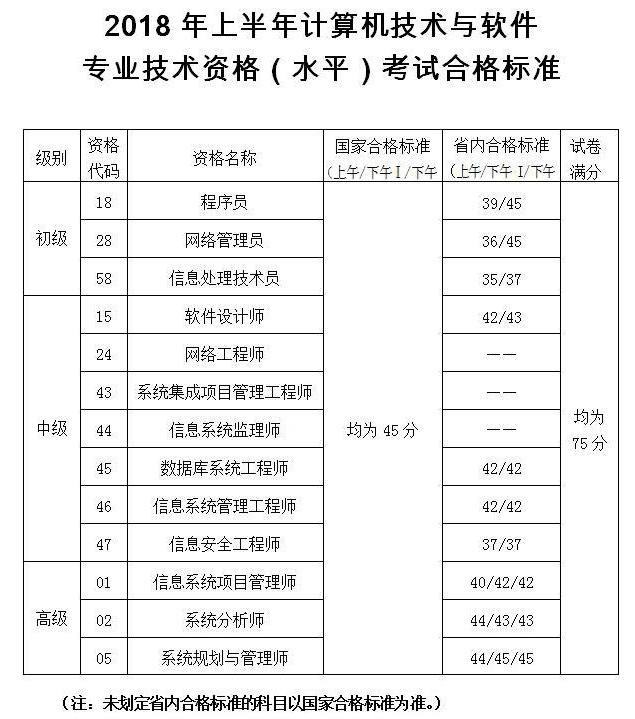 陜西2018上半年軟考省內(nèi)合格標準