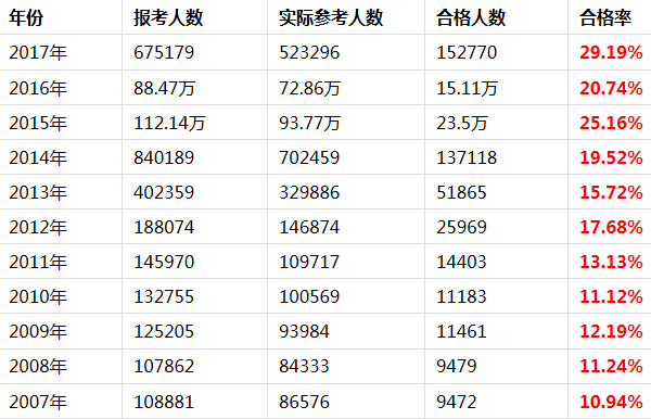 執(zhí)業(yè)藥師近年通過率表格.png