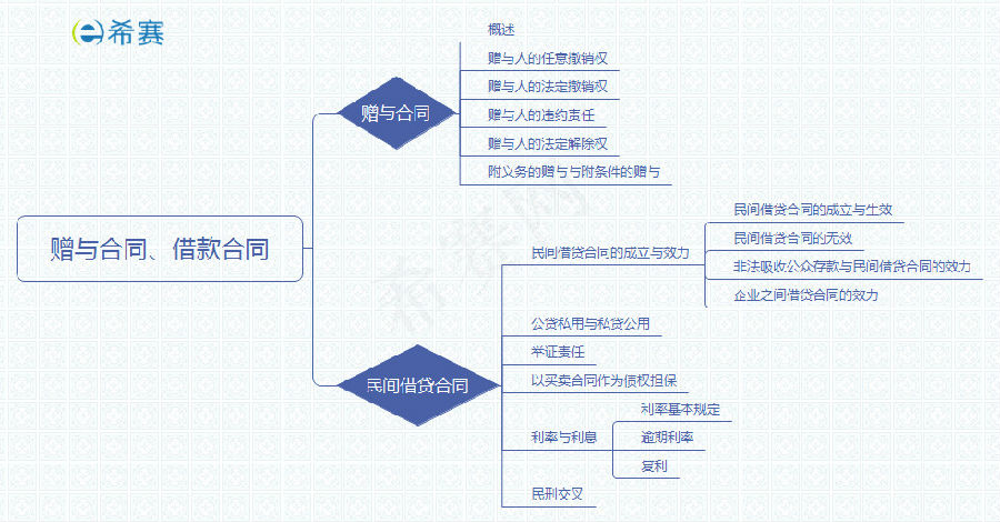 贈與合同、借款合同