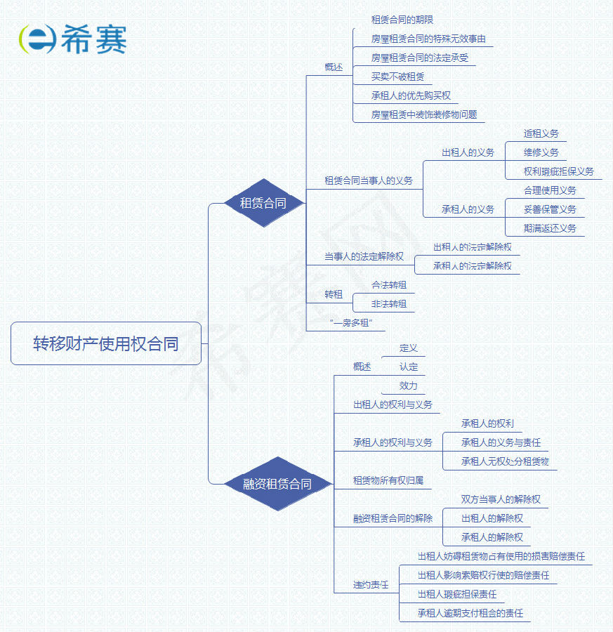 轉(zhuǎn)移財(cái)產(chǎn)使用權(quán)合同