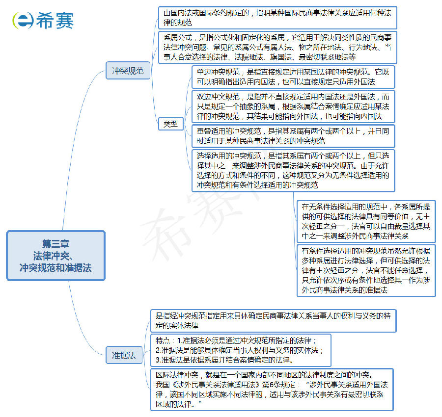 法律沖突、沖突規(guī)范和準據(jù)法