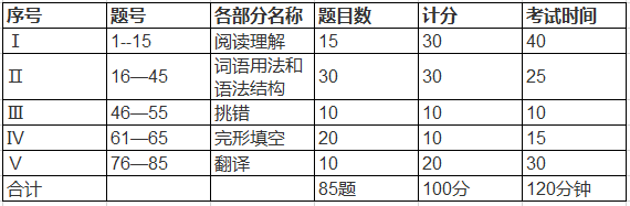 英語三級(jí)題型題量分布表