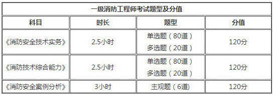 江蘇2018年一級(jí)消防工程師考試題型 江蘇2018年一級(jí)消防工程師考試題型