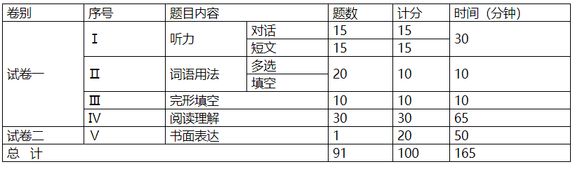 試卷結構