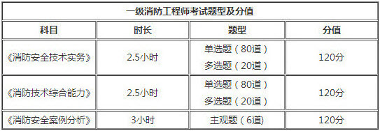 遼寧2018年一級(jí)消防工程師考試題型