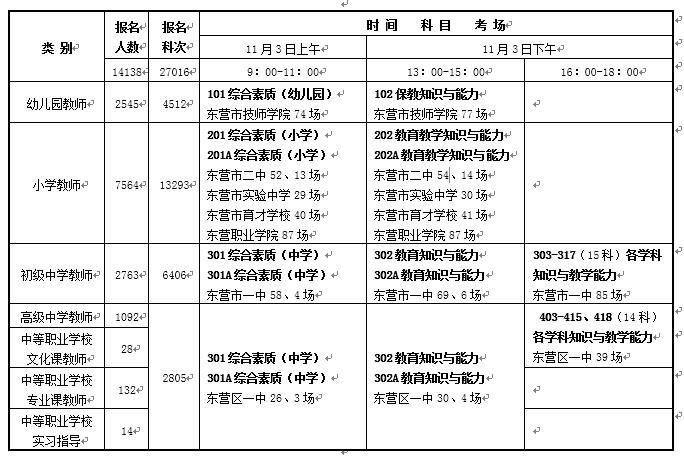 東營市2018下半年教師資格證筆試考試時間科目安排表