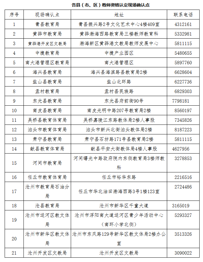 滄州市各縣(市、區(qū))教師資格認定現(xiàn)場確認點