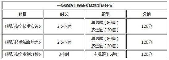 2019年廣東一級(jí)消防工程師考試題型