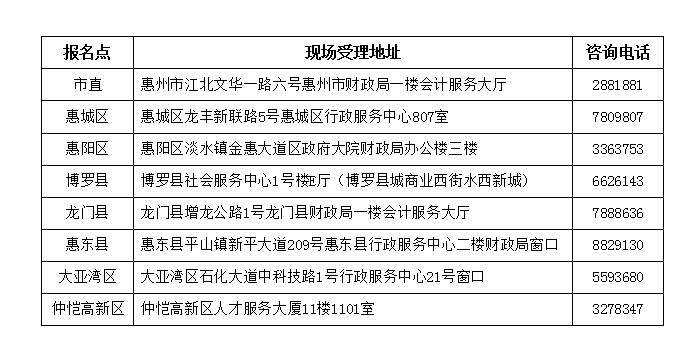 惠州市2019年初級會計(jì)師報(bào)名點(diǎn)及聯(lián)系方式