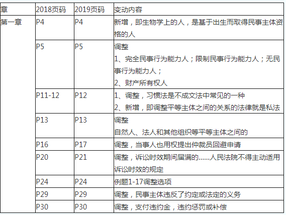 2019初級會計職稱《經(jīng)濟(jì)法基礎(chǔ)》教材變化對比：第一章
