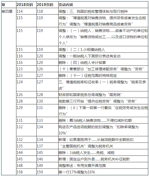 2019初級會計職稱《經(jīng)濟(jì)法基礎(chǔ)》教材變化對比：第四章