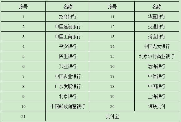 中小學教師資格考試報名網(wǎng)上支付銀行列表