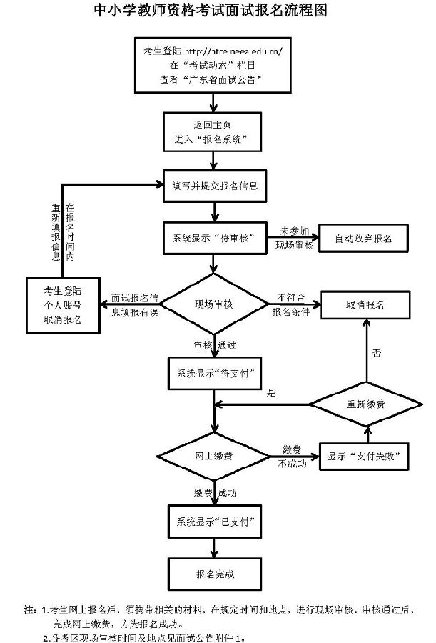 面試報(bào)名流程