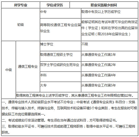 吉林2019年通信工程師報(bào)名條件
